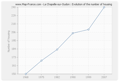 La Chapelle-sur-Oudon : Evolution of the number of housing